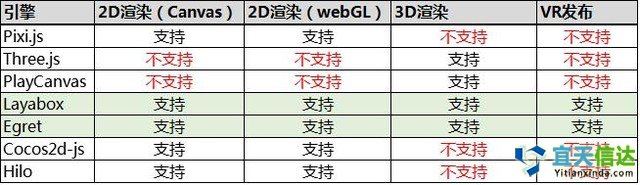 避坑寶典：如何選擇HTML5游戲開發(fā)引擎 